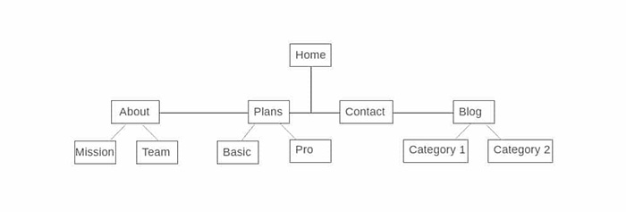 ساختار ناوبری یک وب سایت
