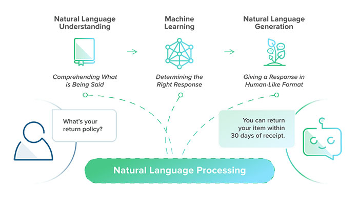 NLP چیست؟
