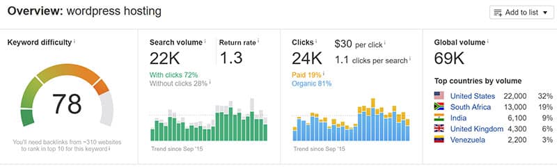 Keyword research with Ahrefs
