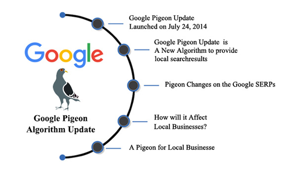تأثیر به روز رسانی Google Pigeon