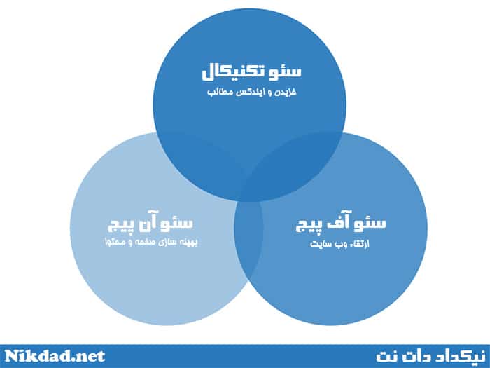 چگونه سئو را شروع می کنید؟