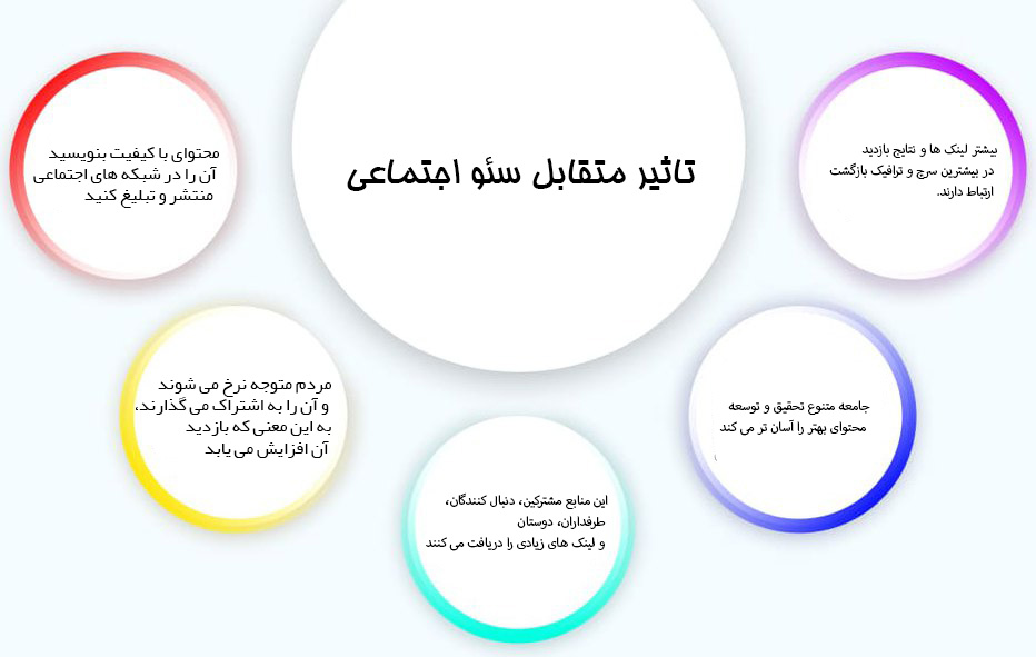 بهبود سئو سایت با شبکه های اجتماعی