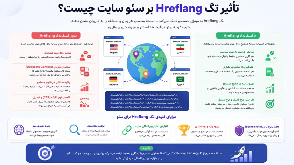 تاثیر تگ Hreflang بر سئو سایت چیست؟