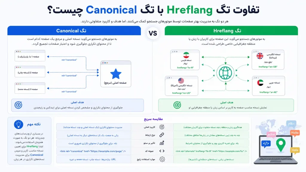 تفاوت تگ Hreflang با تگ Canonical چیست؟